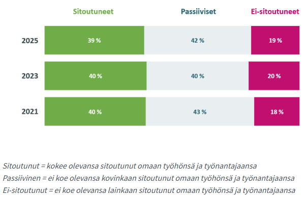 Taloustutkimuksen tulokset suomalaisten työhön sitoutumisesta prosentteina kuvattuna.